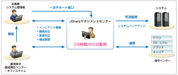 リュクス（上質な）サービス体制図