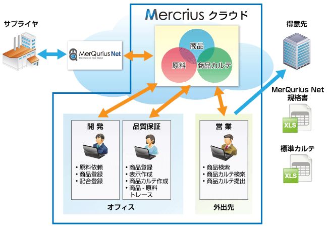 Mercriusクラウドはこんな企業様におすすめです