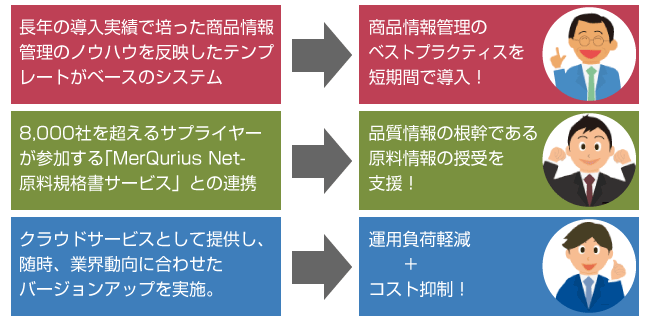 品質情報管理のベストプラクティスを短期間で導入。品質情報の根幹である原料情報の収集を支援。運用負荷削減とコスト抑制。