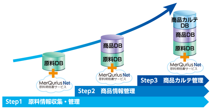 Mercriusクラウド原料コース