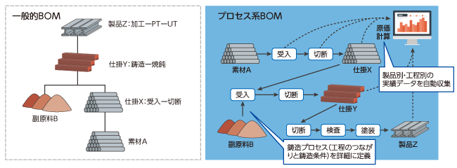 プロセス系BOM