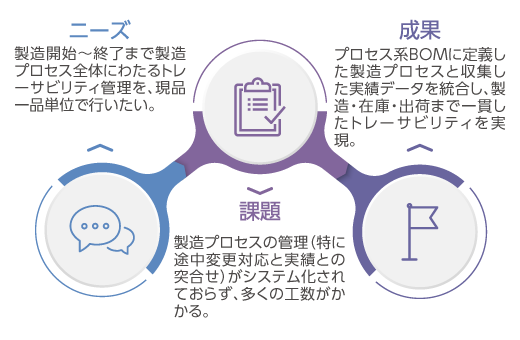 コスト管理・品質管理