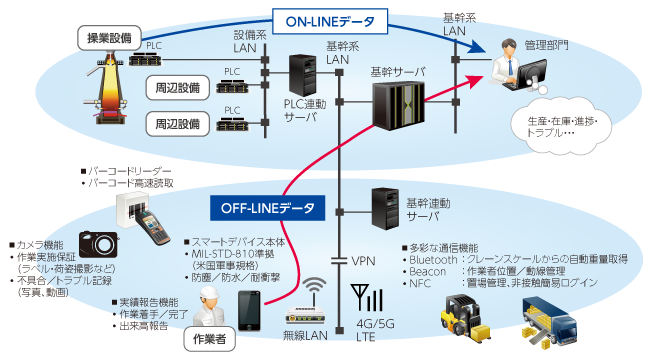 スマートデバイス連携