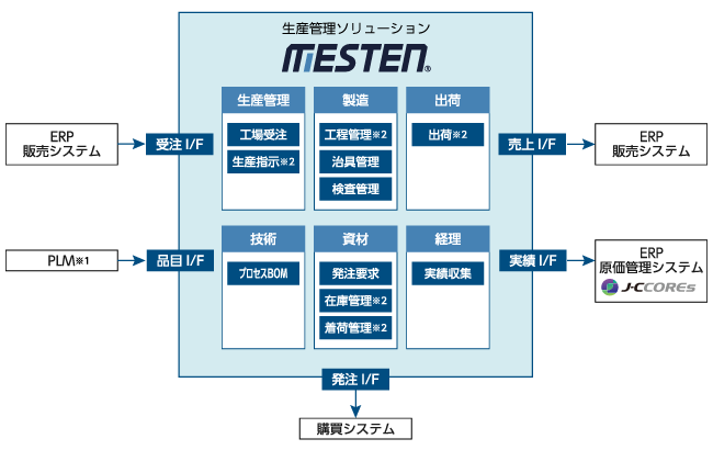 機能構成図