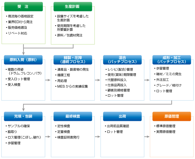 受注～生産～出荷業務における化学・金属・繊維メーカー（製造業）の特徴