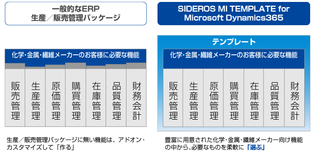 Microsoft Dynamics 365 for Finance and Operations製造業向けテンプレート