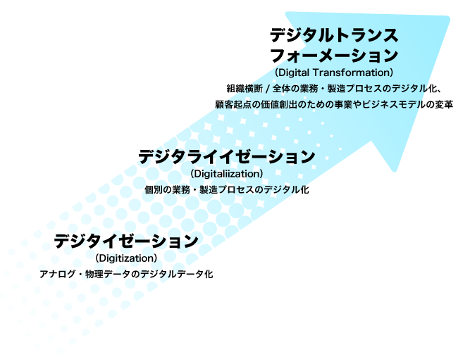 外出先での報告が面倒｜書類＋押印なので決裁に時間が掛かる｜データが散在していて活用できない｜紙の情報を活用できない