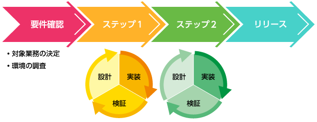 サービスを導入する際の大まかな流れ