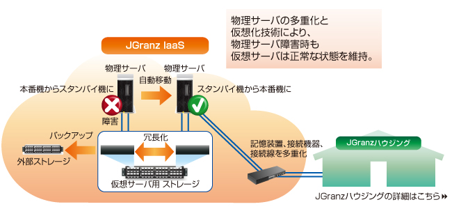 JGranz IaaSサービスイメージ