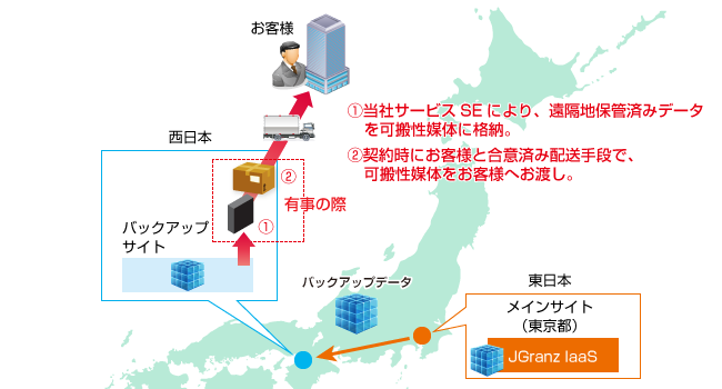 遠隔地データ保管サービス