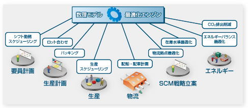 数理モデル　最適化エンジン