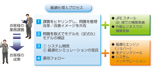 最適化導入プロセス