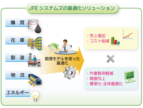 JFEシステムズの最適化ソリューション