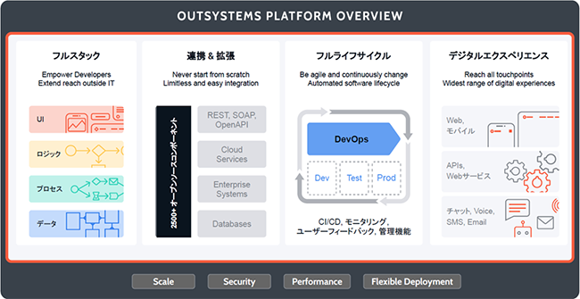 「フルスタック」、「連携＆拡張」、「ライフサイクル」、「DX」の全てを装備します