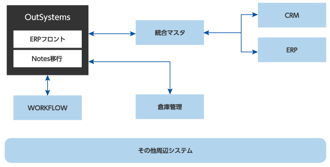 製造・商社事例