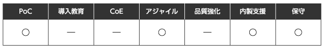 PoC、アジャイル、内製支援、保守を導入