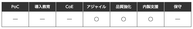 アジャイル、品質強化、内製支援を導入