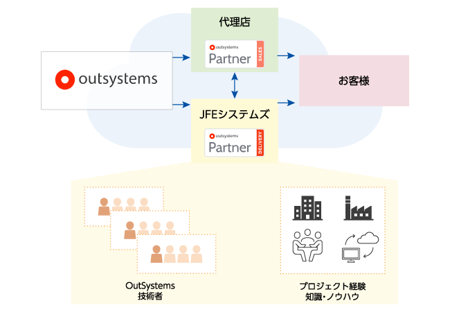 OutSystemsのパートナー・エコシステム