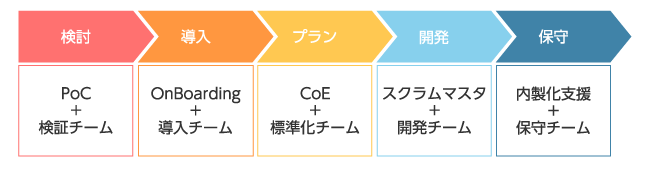 検討～保守まで網羅する支援サービス