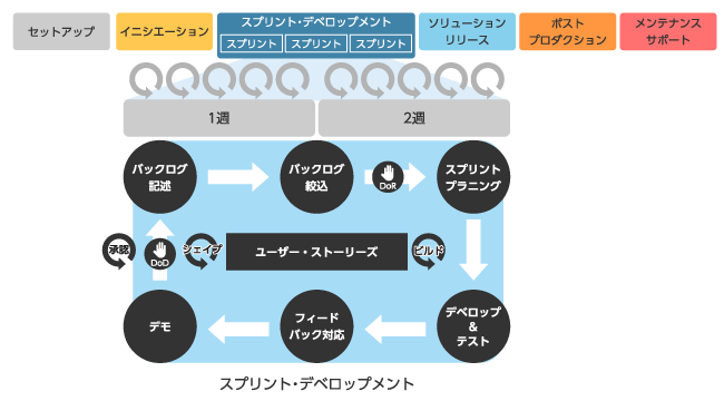 OutSystemsの開発プロセス例