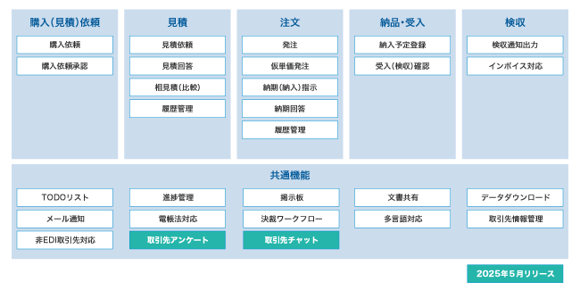 Prociec機能一覧