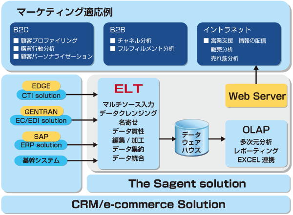 CRM/e-commerce
