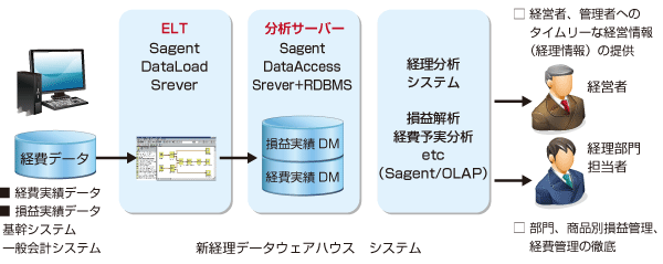 経理部門