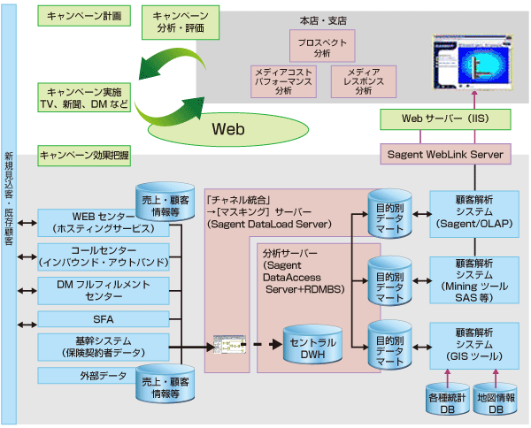 キャンペーン分析