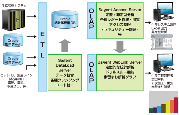 生産情報のデータ統合