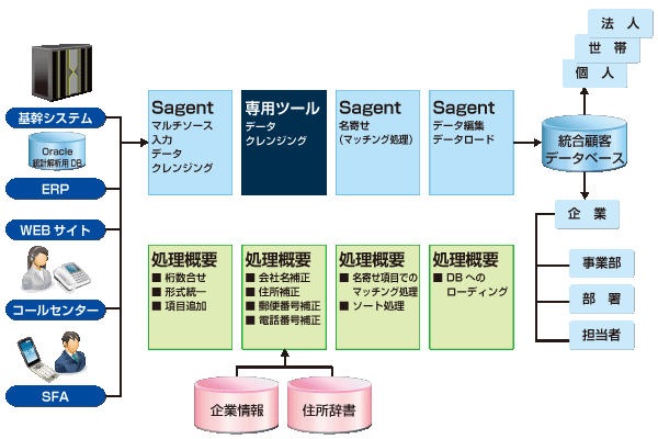 SCMデータベース構築