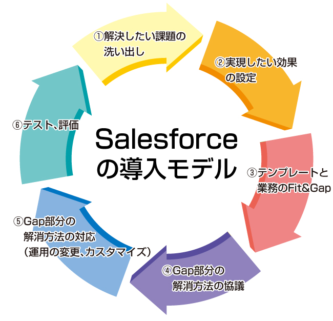 Salesforceの導入モデル