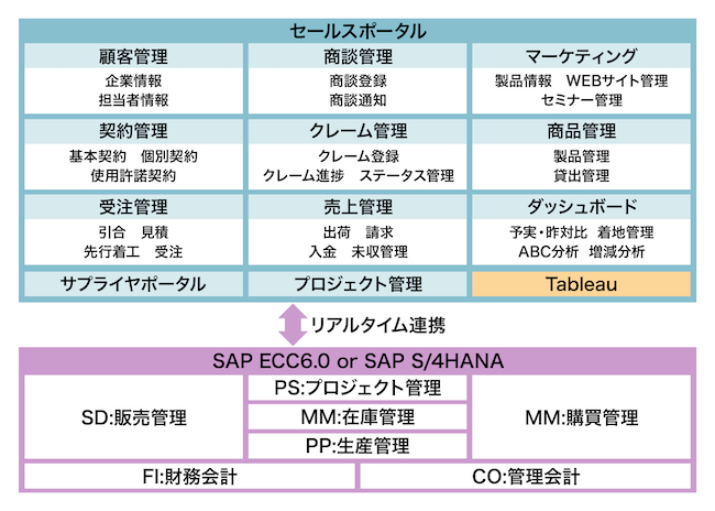 セールスポータルとは