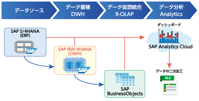 SAP製品との連携