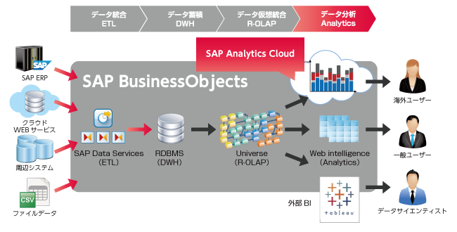 SAP Analytics Cloudとは