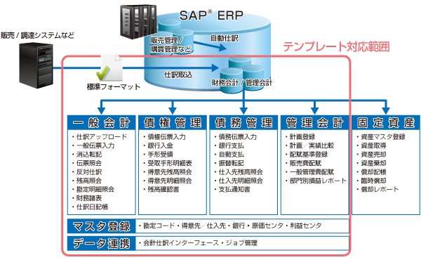 財務会計、管理会計、マスタ登録ツール、データ連携支援ツール