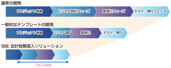 標準導入スケジュール