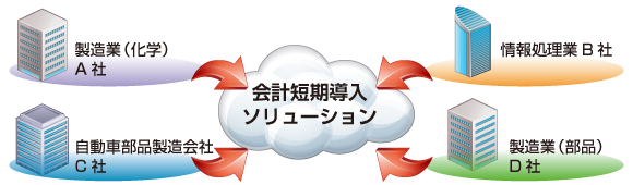 会計業務で必要となる、一般会計、債権管理、債務管理、管理会計の必須機能を具備