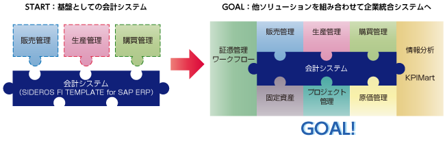 他ソリューションを組み合わせて企業統合システムへ