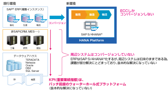 よくあるコンバージョン