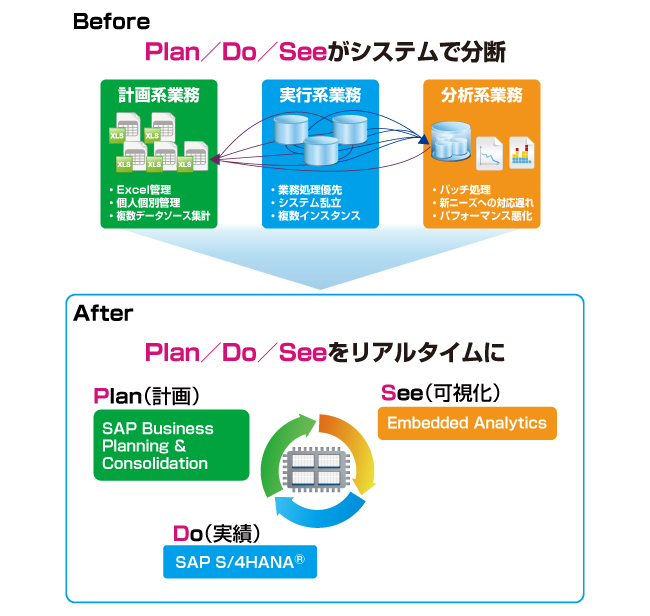 SAP S/4HANAとは