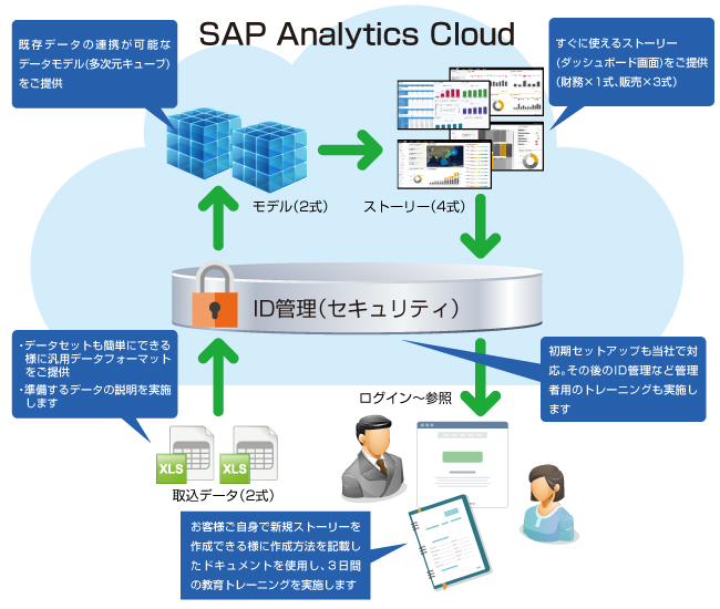 SAP Analytics Cloud Starter Packageとは