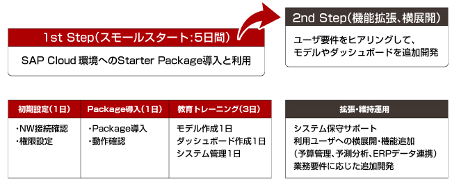 SAP Analytics Cloud Starter Packageとは