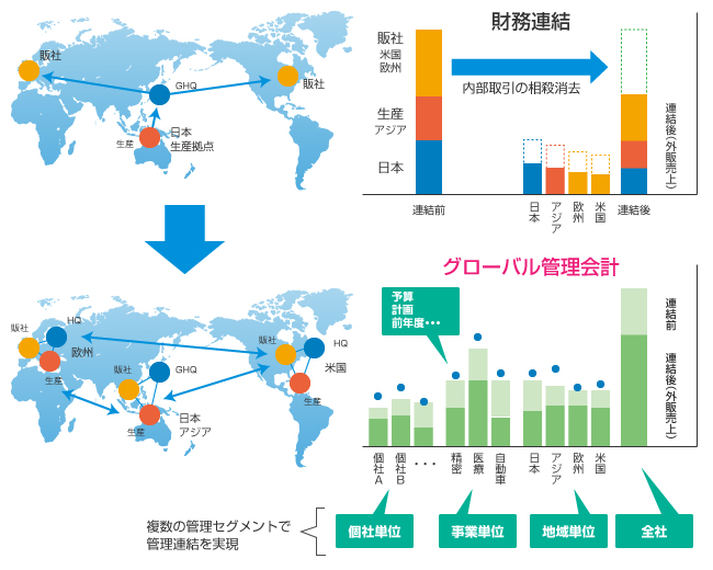 連結決算の課題