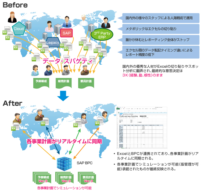 連結決算の課題