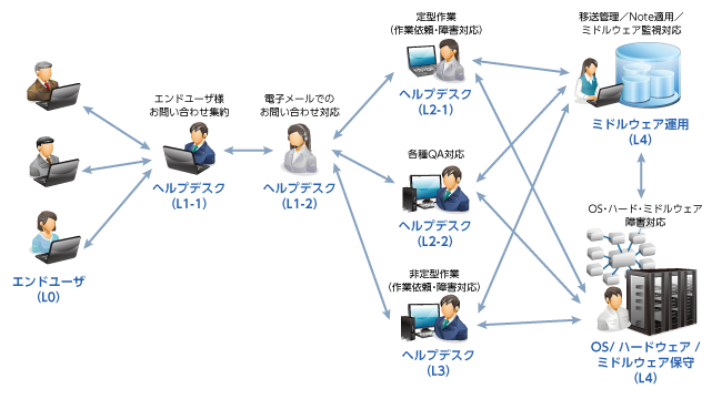 SAP技術的支援および業務運用にかかわる継続的な支援