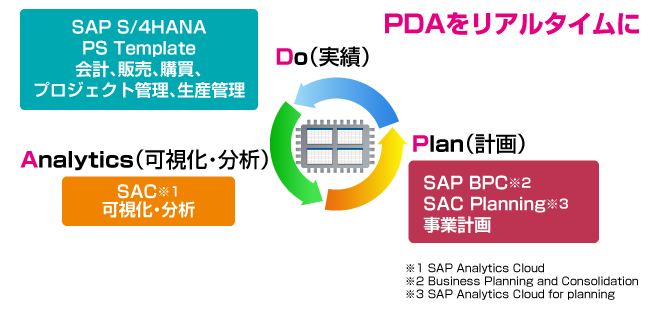 PDSをリアルタイムに