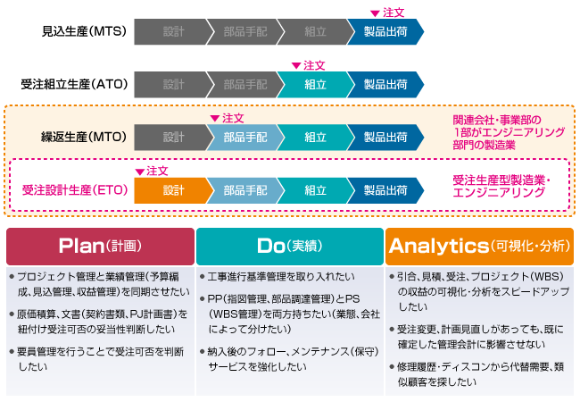 エンジニアリング業界の課題