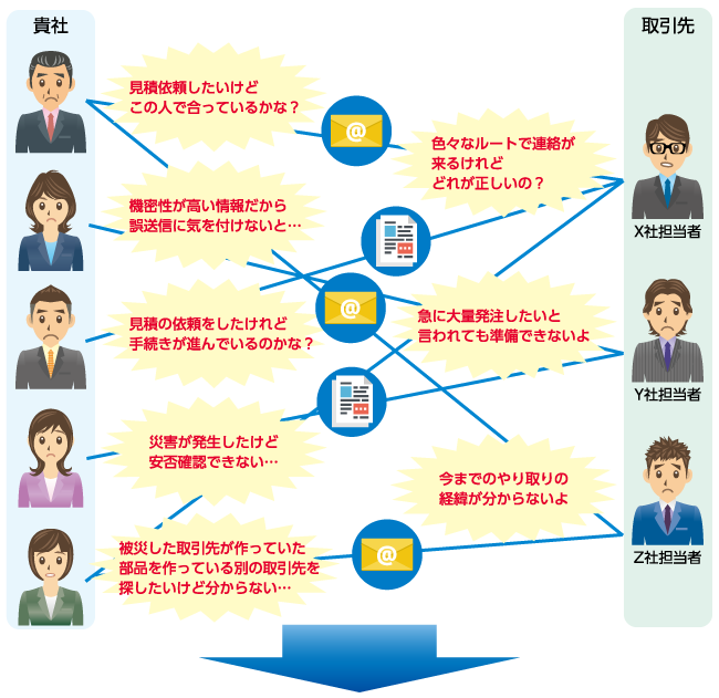 見積依頼したいけど、この人で合っているかな?|機密性が高い情報だから誤送信に気を付けないと|見積の依頼をしたけれど、手続きが進んでいるのかな?|災害が発生したけど安否確認できない