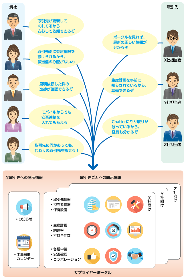 取引先が更新してくれてるから安心して依頼できるぞ|ポータルを見れば、最新の正しい情報が分かるぞ|生産計画を事前に知らされているから、準備できるぞ|見積依頼した件の進捗が確認できるぞ