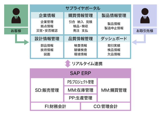 サプライヤポータルとは